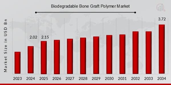 biodegradable bone graft polymer market